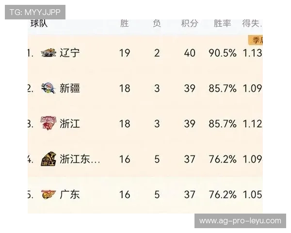 广东队连续五连胜，稳居积分榜榜首！，广东队几连胜